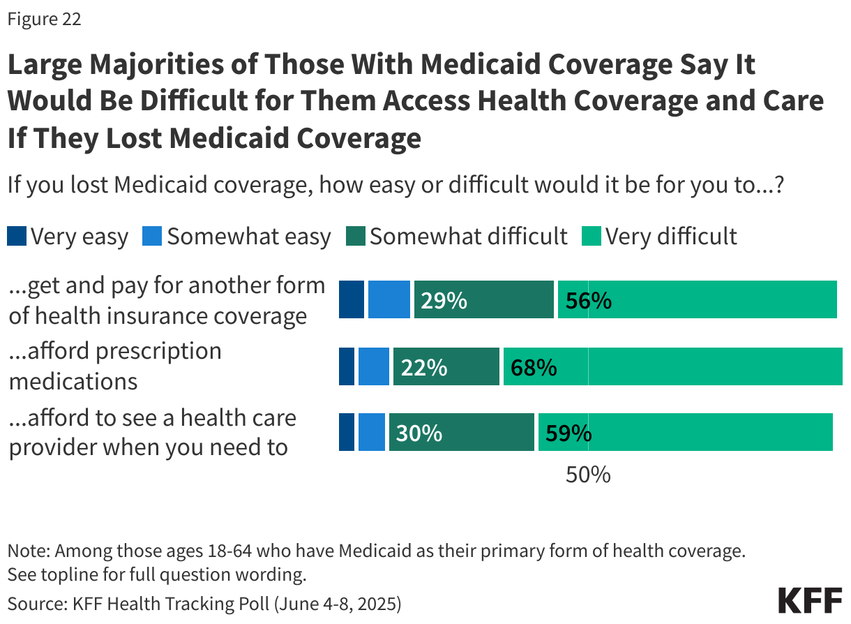 Large Majorities of Those With Medicaid Coverage Say It Would Be Difficult for Them Access Health Coverage and Care If They Lost Medicaid Coverage