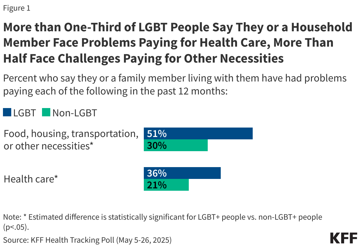 More than One-Third of LGBT People Say They or a Household Member Face Problems Paying for Health Care, More Than Half Face Challenges Paying for Other Necessities
