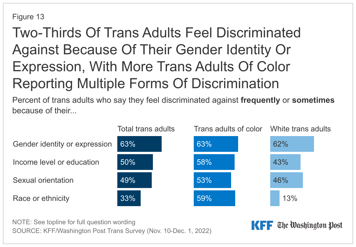 Two-Thirds Of Trans Adults Feel Discriminated Against Because Of Their Gender Identity Or Expression, With More Trans Adults Of Color Reporting Multiple Forms Of Discrimination