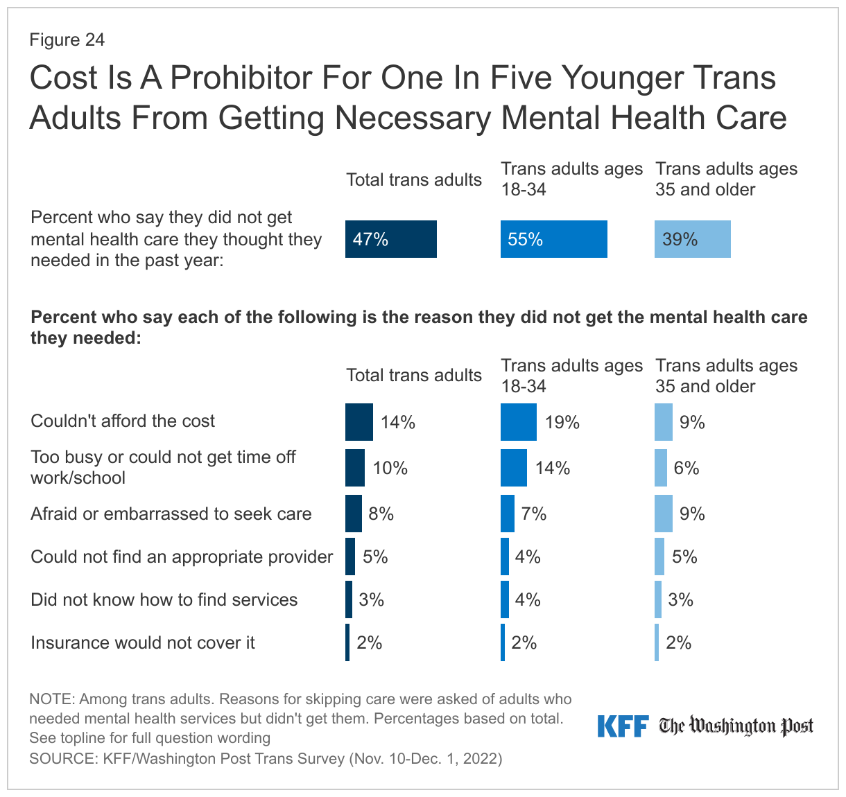 Cost Is A Prohibitor For One In Five Younger Trans Adults From Getting Necessary Mental Health Care