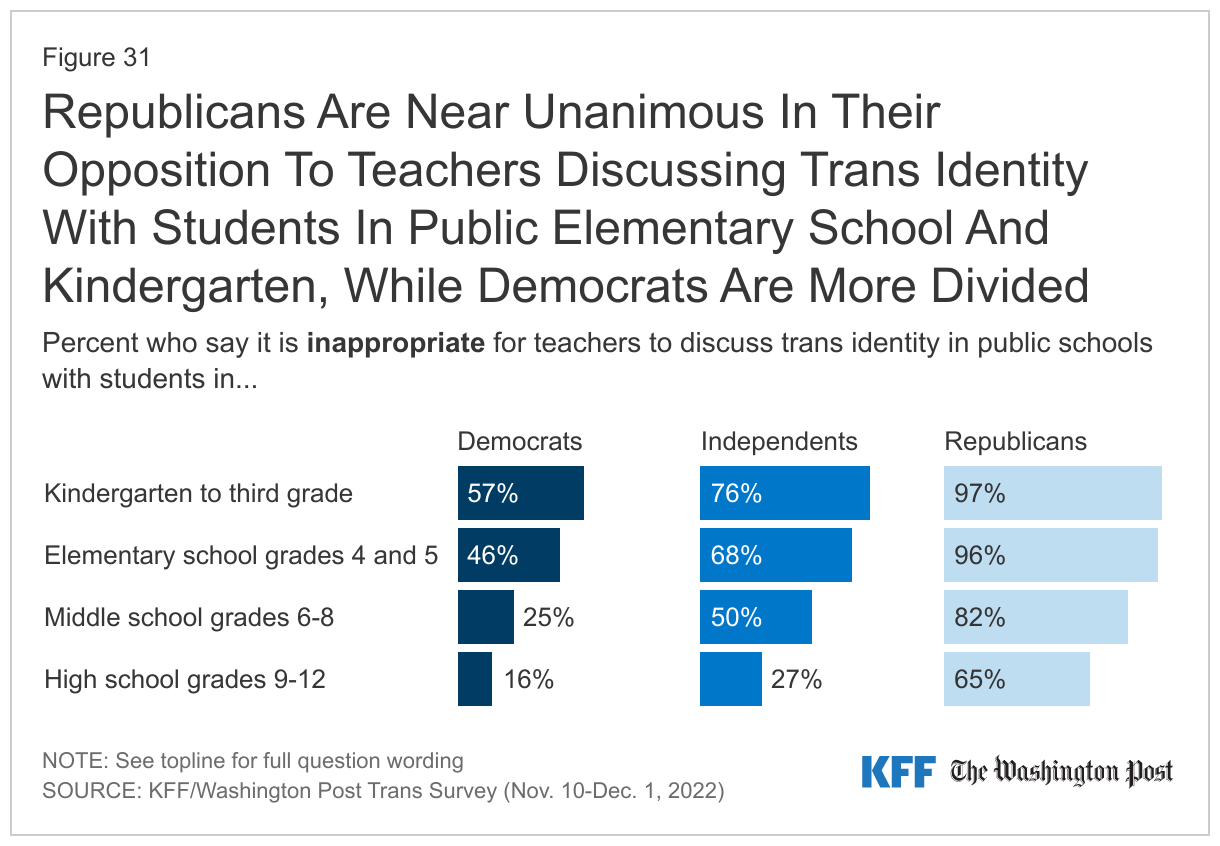 Republicans Are Near Unanimous In Their Opposition To Teachers Discussing Trans Identity With Students In Public Elementary School And Kindergarten, While Democrats Are More Divided