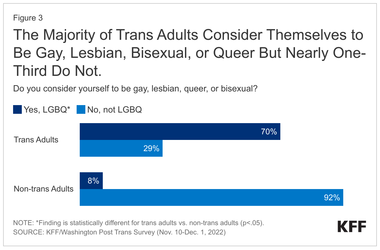 The Majority of Trans Adults Consider Themselves to Be Gay, Lesbian, Bisexual, or Queer But Nearly One-Third Do Not.