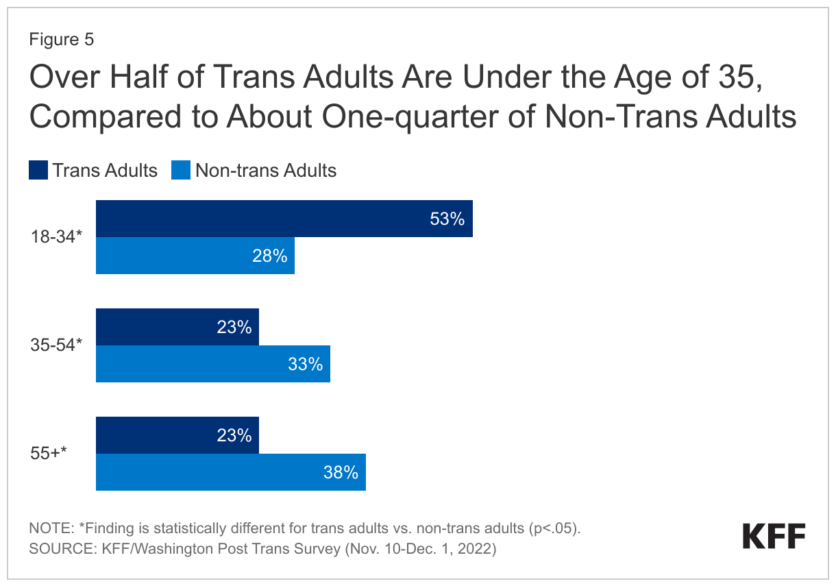 Over Half of Trans Adults Are Under the Age of 35, Compared to About One-quarter of Non-Trans Adults
