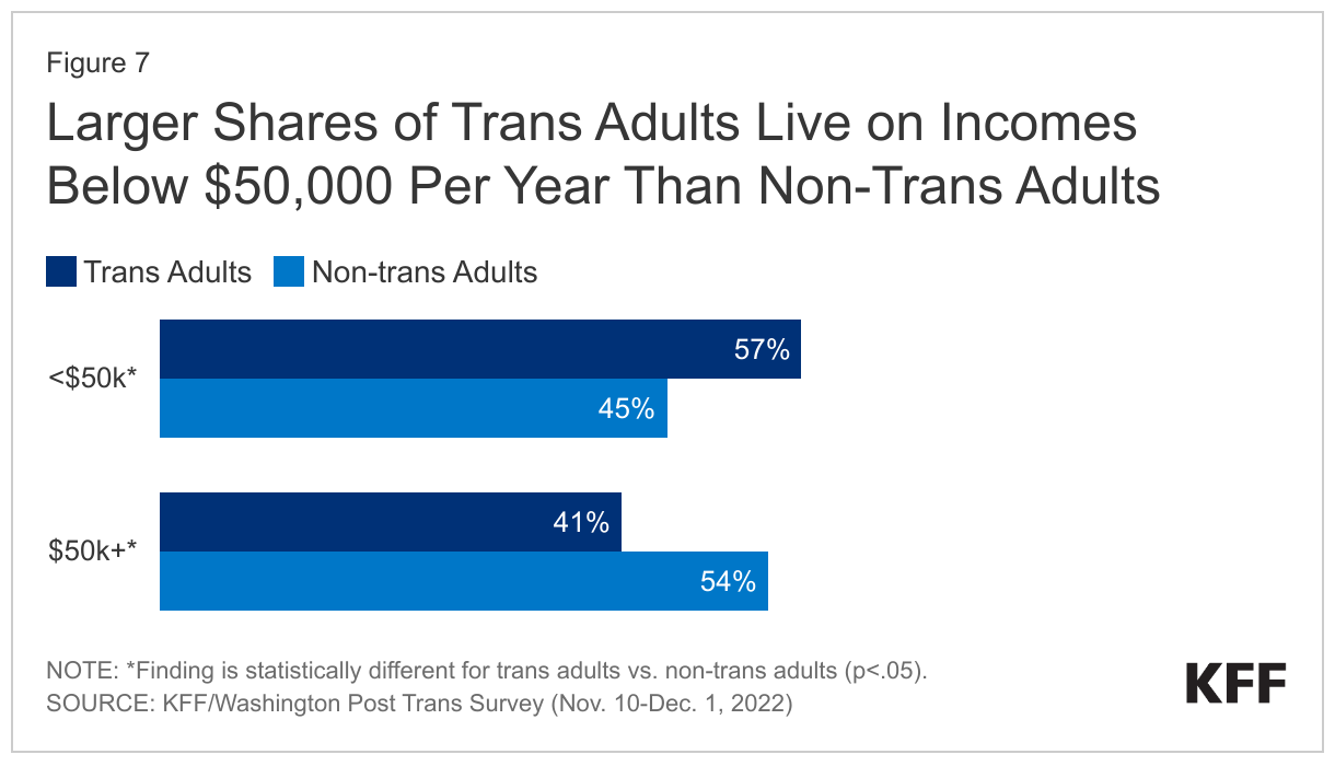 Larger Shares of Trans Adults Live on Incomes Below $50,000 Per Year Than Non-Trans Adults