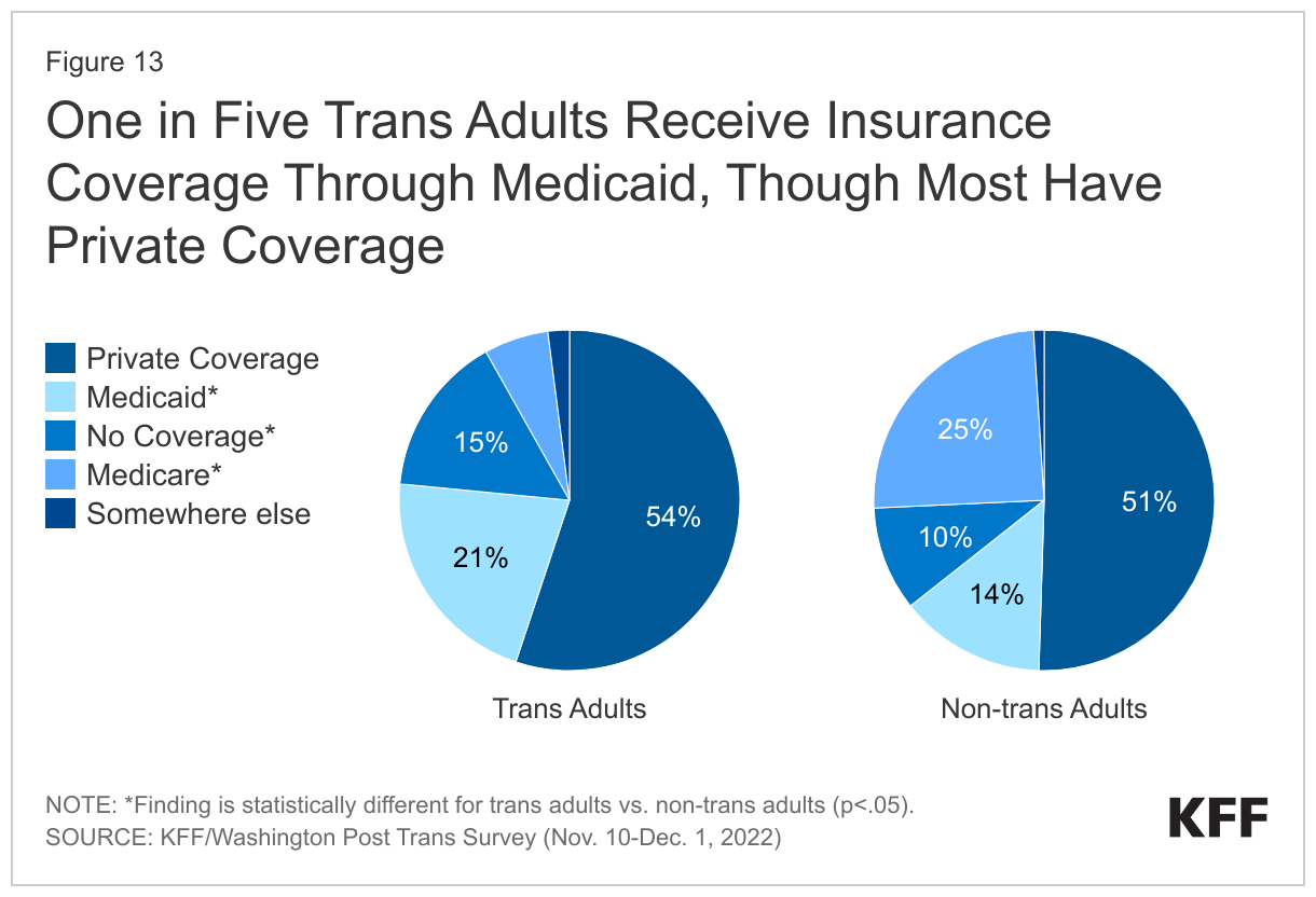 One in Five Trans Adults Receive Insurance Coverage Through Medicaid, Though Most Have Private Coverage