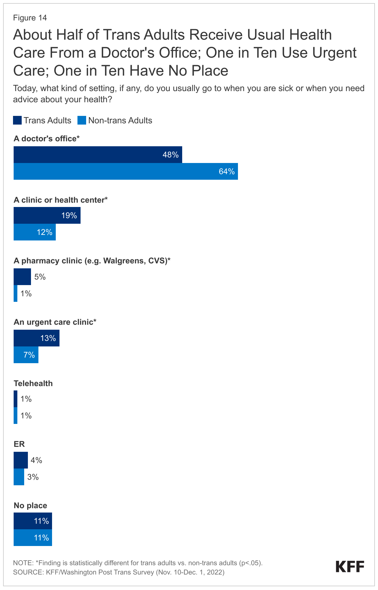 About Half of Trans Adults Receive Usual Health Care From a Doctor's Office; One in Ten Use Urgent Care; One in Ten Have No Place