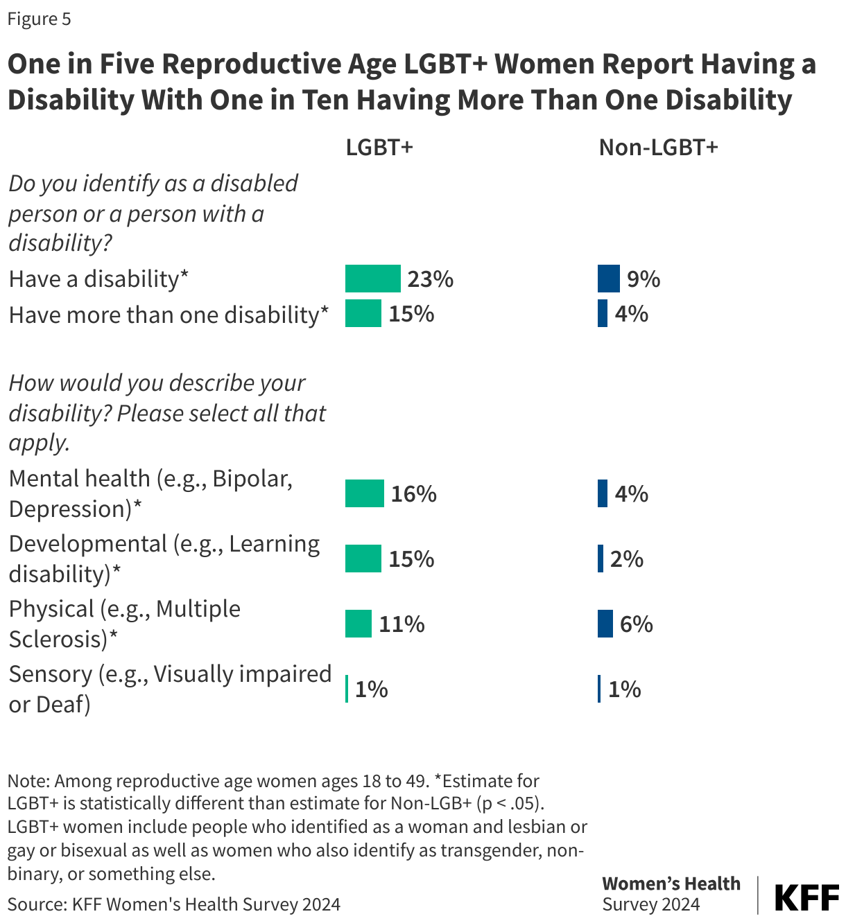 One in Five Reproductive Age LGBT+ Women Report Having a Disability With One in Ten Having More Than One Disability