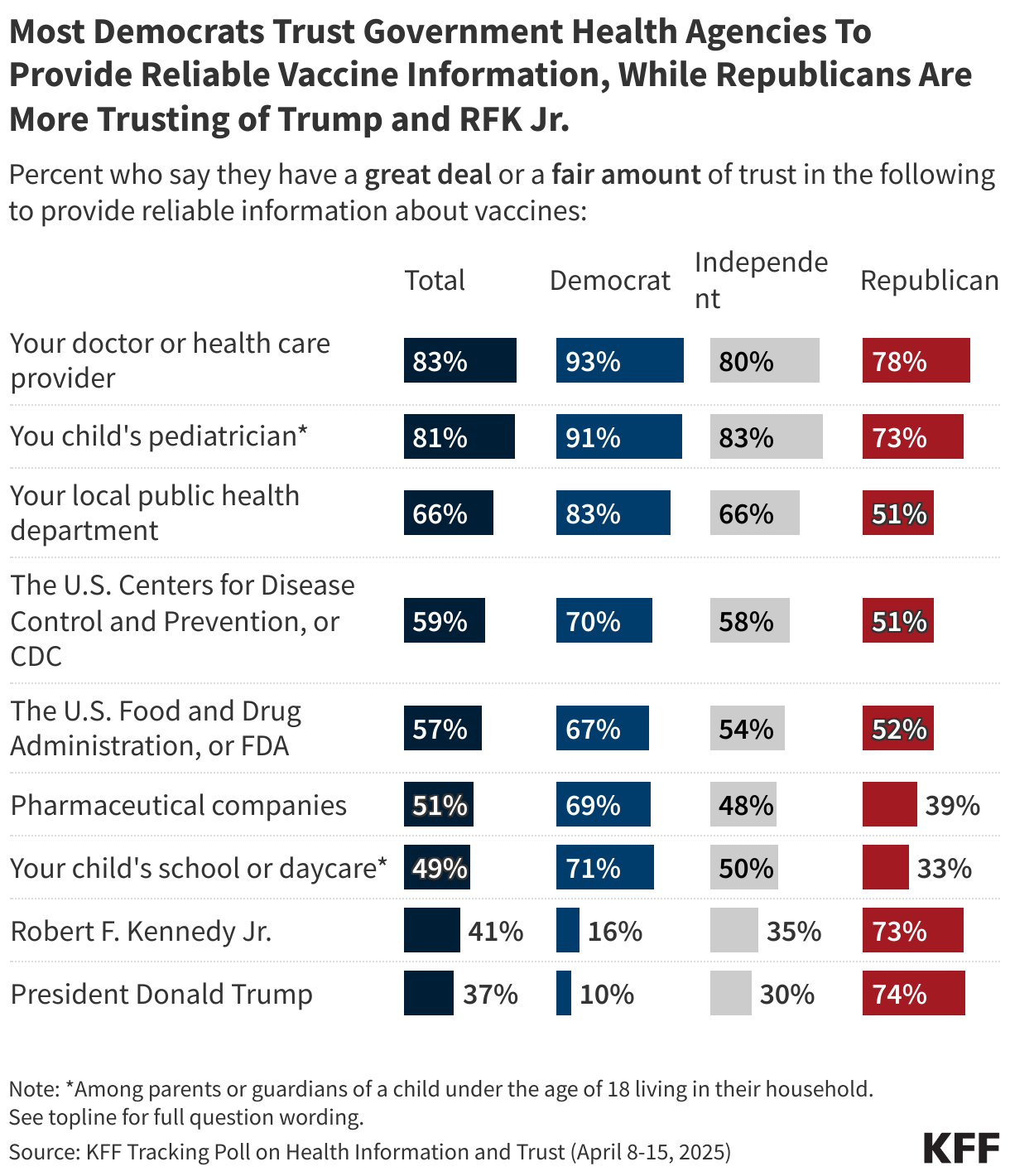 Most Democrats Trust Government Health Agencies To Provide Reliable Vaccine Information, While Republicans Are More Trusting of Trump and RFK Jr. 