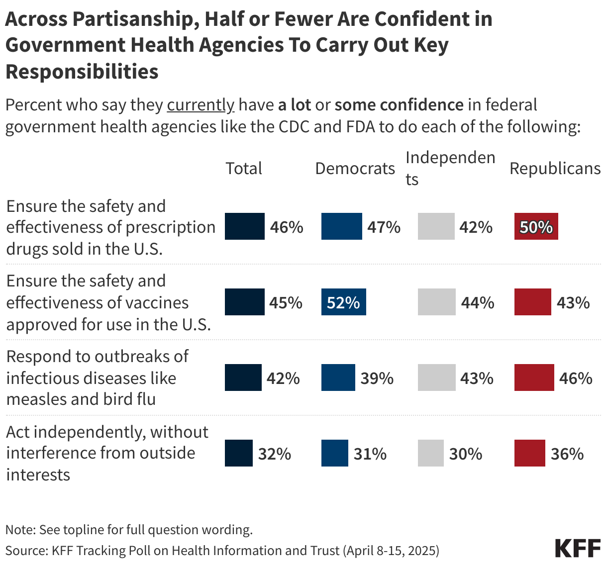 Across Partisanship, Half or Fewer Are Confident in Government Health Agencies To Carry Out Key Responsibilities