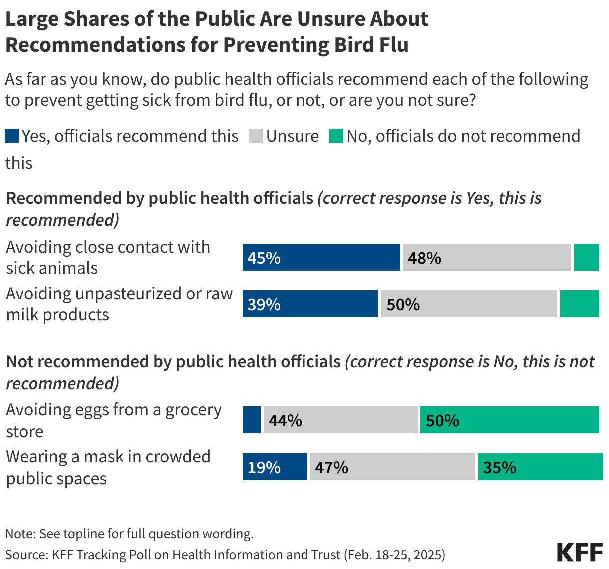 Large Shares of the Public Are Unsure About Recommendations for Preventing Bird Flu 