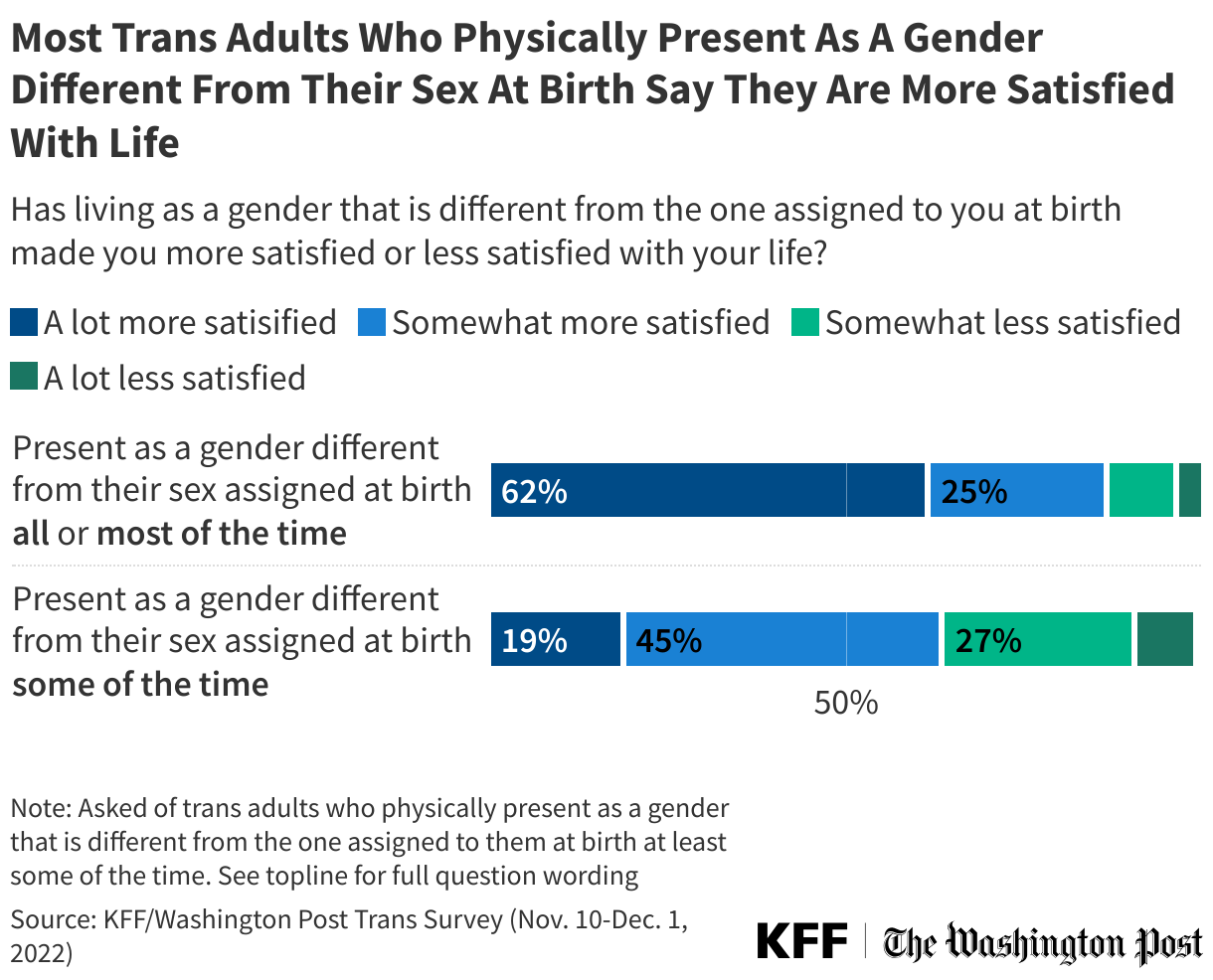 Most Trans Adults Who Physically Present As A Gender Different From Their Sex At Birth Say They Are More Satisfied With Life