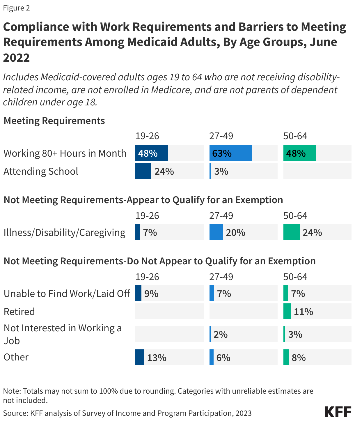 Compliance with Work Requirements and Barriers to Meeting Requirements Among Medicaid Adults, By Age Groups, June 2022