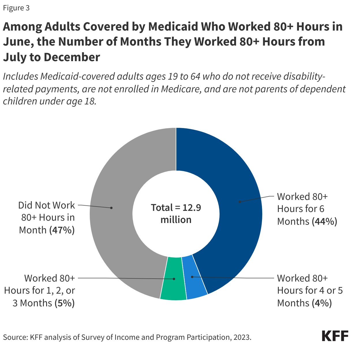 Among Adults Covered by Medicaid Who Worked 80+ Hours in June, the Number of Months They Worked 80+ Hours from July to December