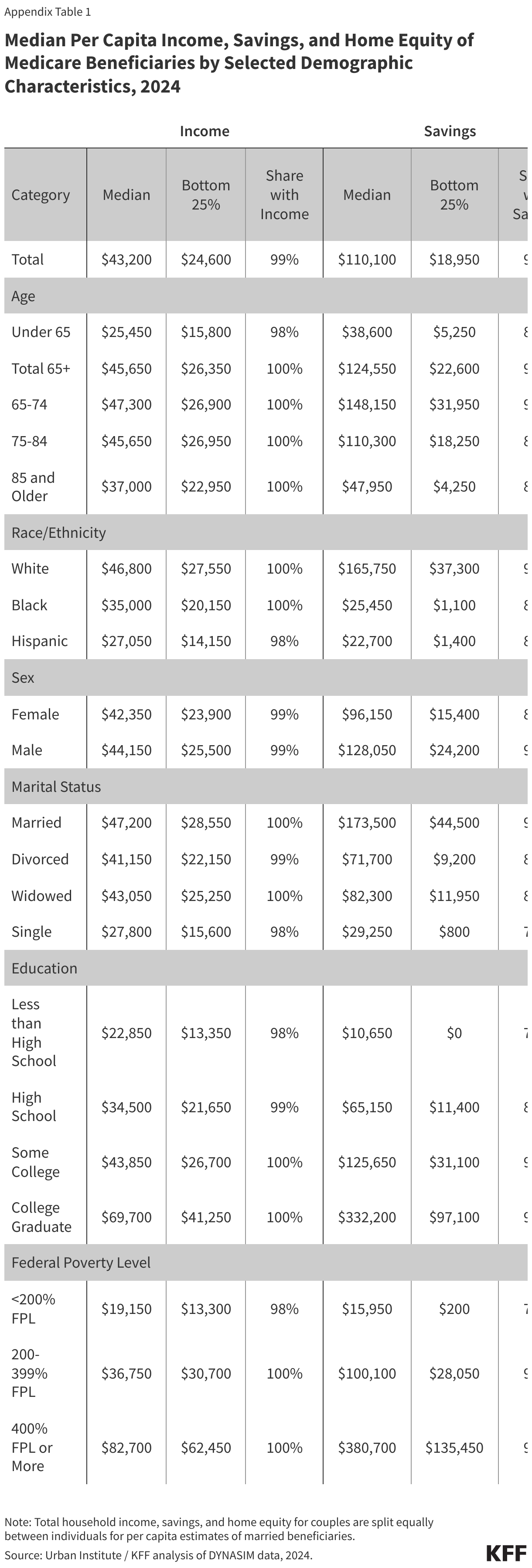 Median Per Capita Income, Savings, and Home Equity of Medicare Beneficiaries by Selected Demographic Characteristics, 2024