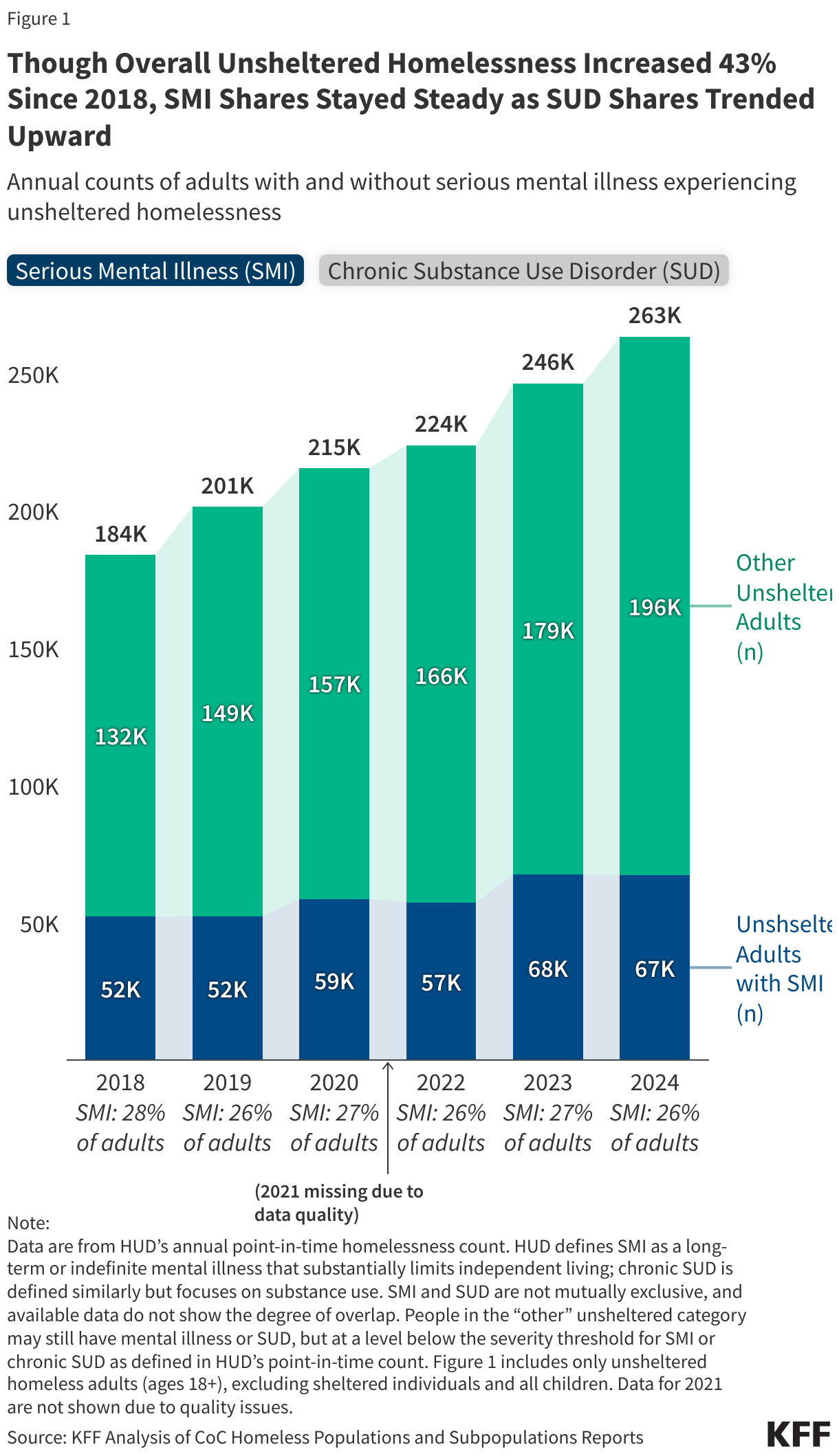 Though Overall Unsheltered Homelessness Increased 43% Since 2018, SMI Shares Stayed Steady as SUD Shares Trended Upward