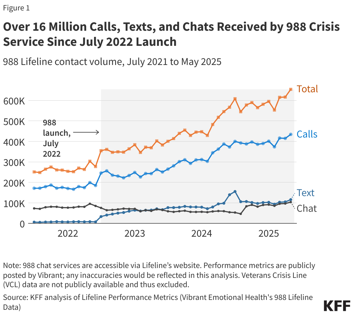 Over 16 Million Calls, Texts, and Chats Received by 988 Crisis Service Since July 2022 Launch