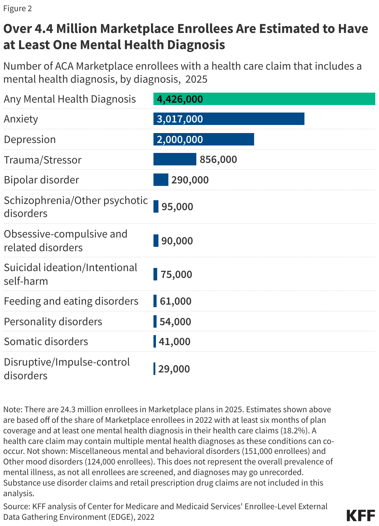 Over 4.4 Million Marketplace Enrollees Are Estimated to Have at Least One Mental Health Diagnosis