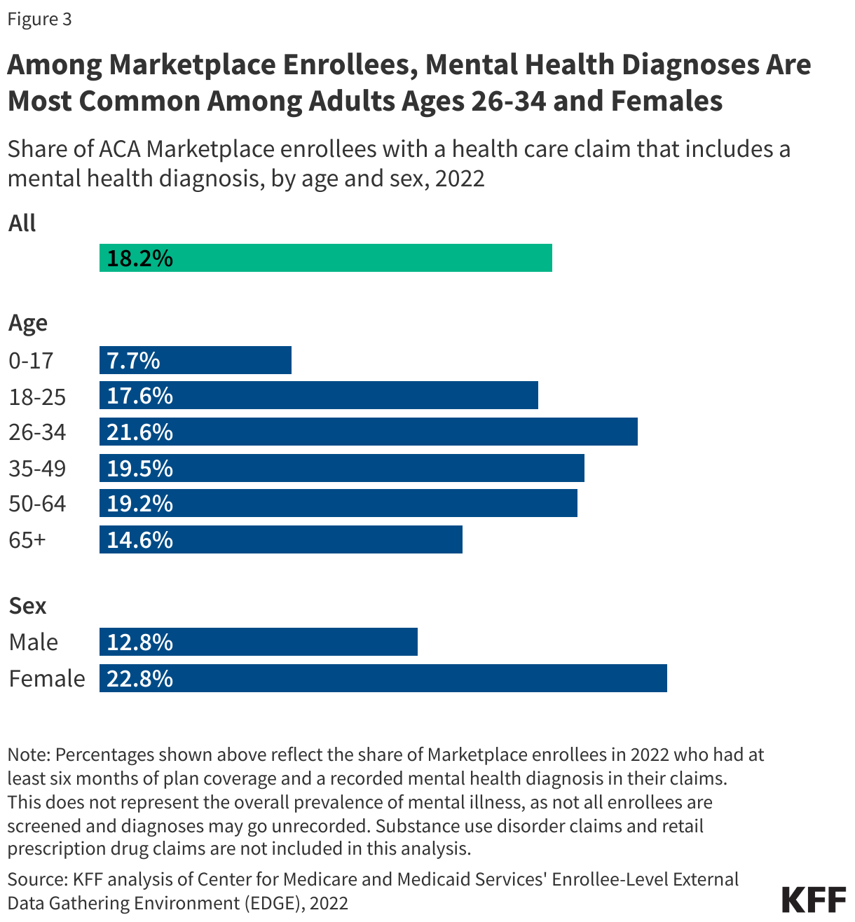 Among Marketplace Enrollees, Mental Health Diagnoses Are Most Common Among Adults Ages 26-34 and Females