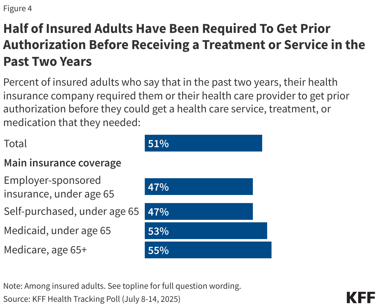 Half of Insured Adults Have Been Required To Get Prior Authorization Before Receiving a Treatment or Service in the Past Two Years