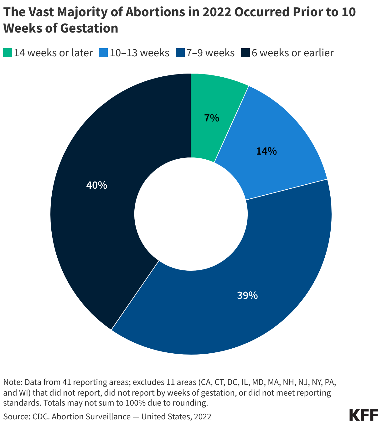 The Vast Majority of Abortions in 2022 Occurred Prior to 10 Weeks of Gestation