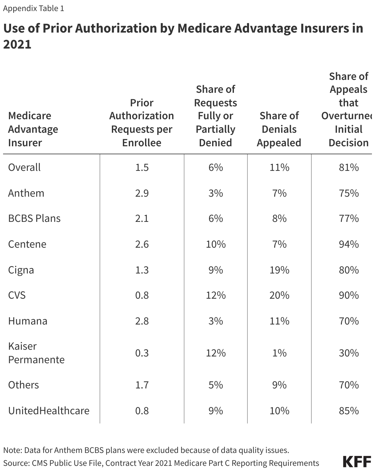 Use of Prior Authorization by Medicare Advantage Insurers in 2021