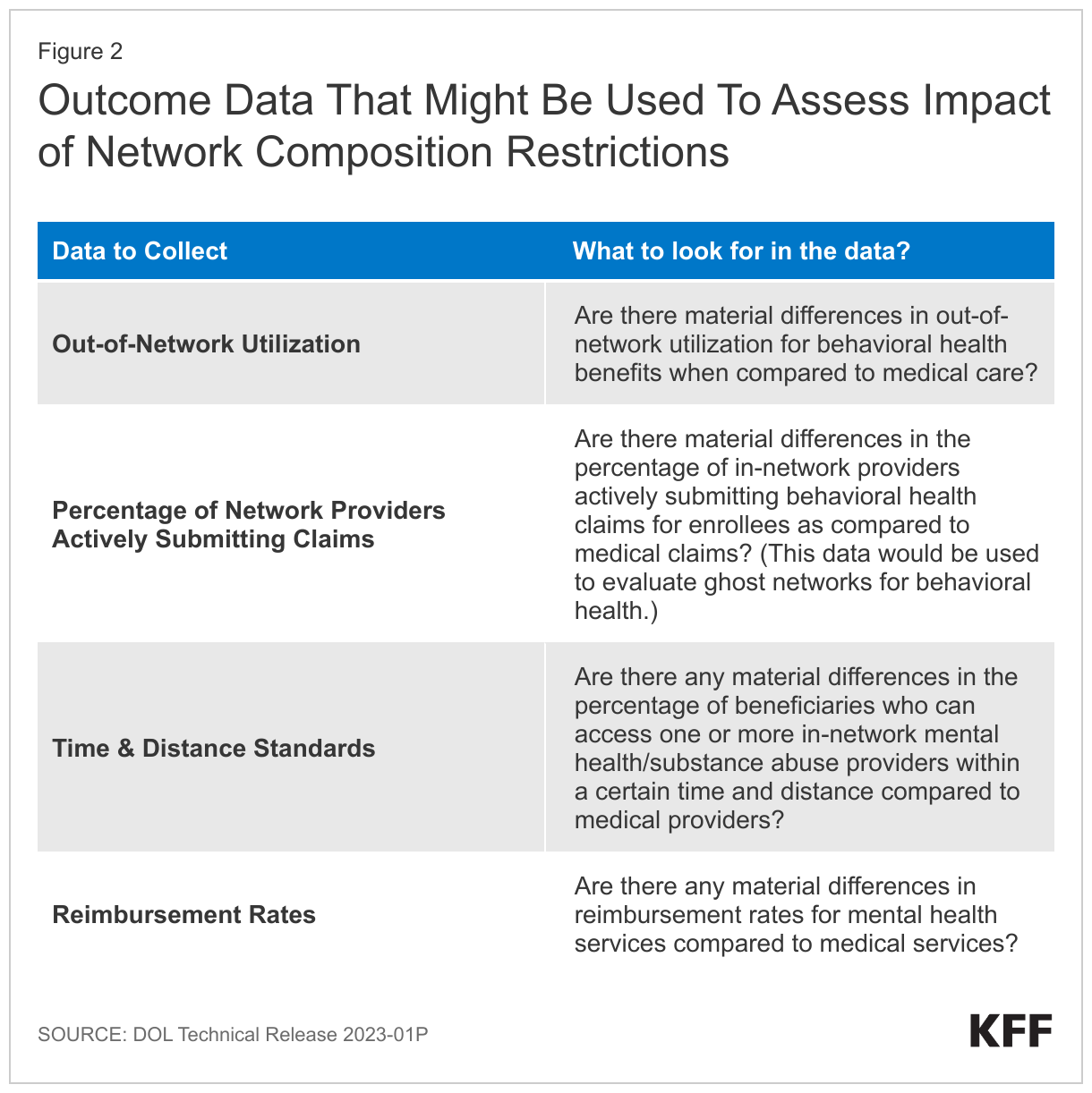 Outcome Data That Might Be Used To Assess Impact of Network Composition Restrictions