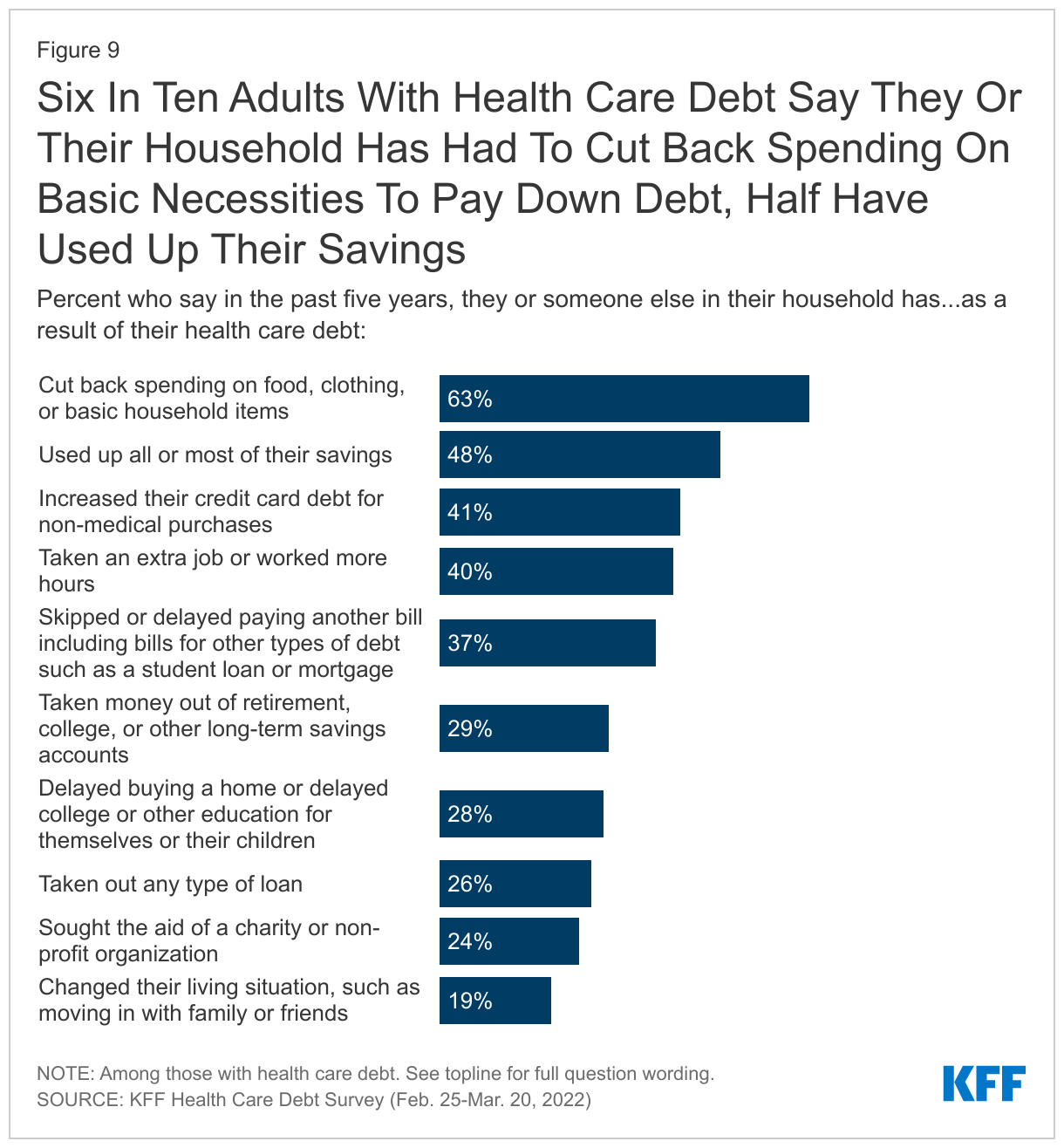Six In Ten Adults With Health Care Debt Say They Or Their Household Has Had To Cut Back Spending On Basic Necessities To Pay Down Debt, Half Have Used Up Their Savings