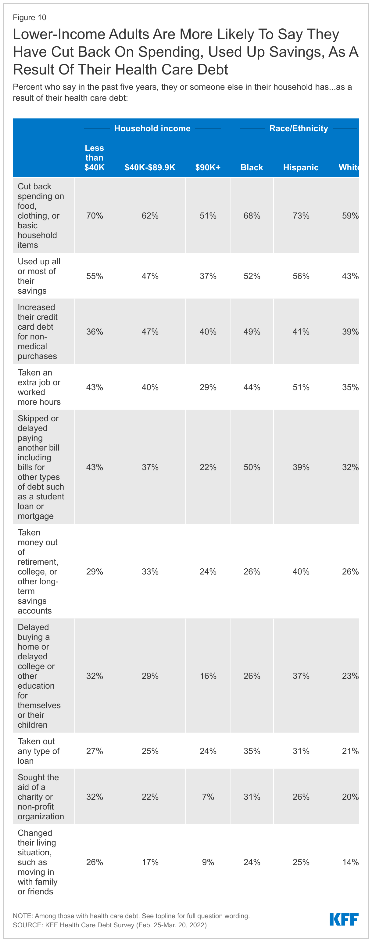 Lower-Income Adults Are More Likely To Say They Have Cut Back On Spending, Used Up Savings, As A Result Of Their Health Care Debt