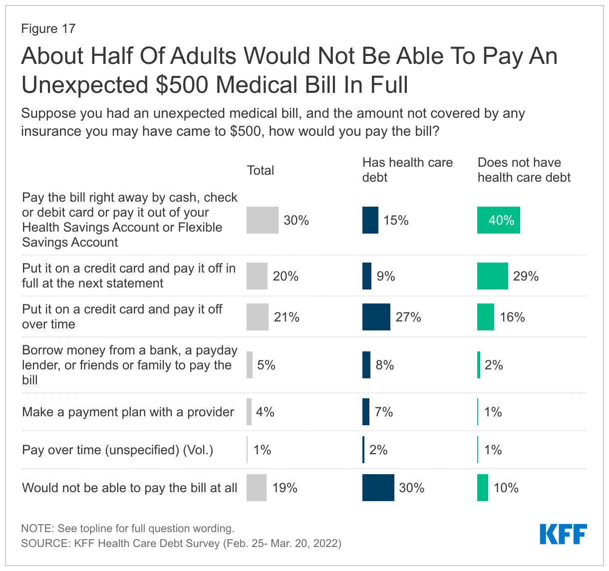 About Half Of Adults Would Not Be Able To Pay An Unexpected $500 Medical Bill In Full 