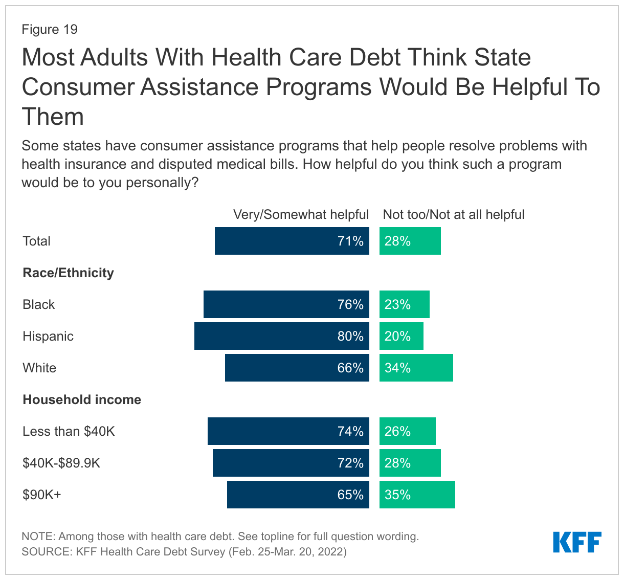Most Adults With Health Care Debt Think State Consumer Assistance Programs Would Be Helpful To Them 