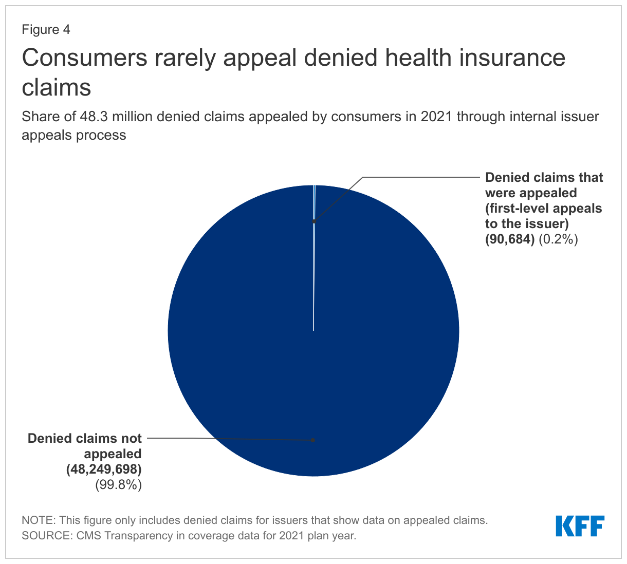 Consumers rarely appeal denied health insurance claims