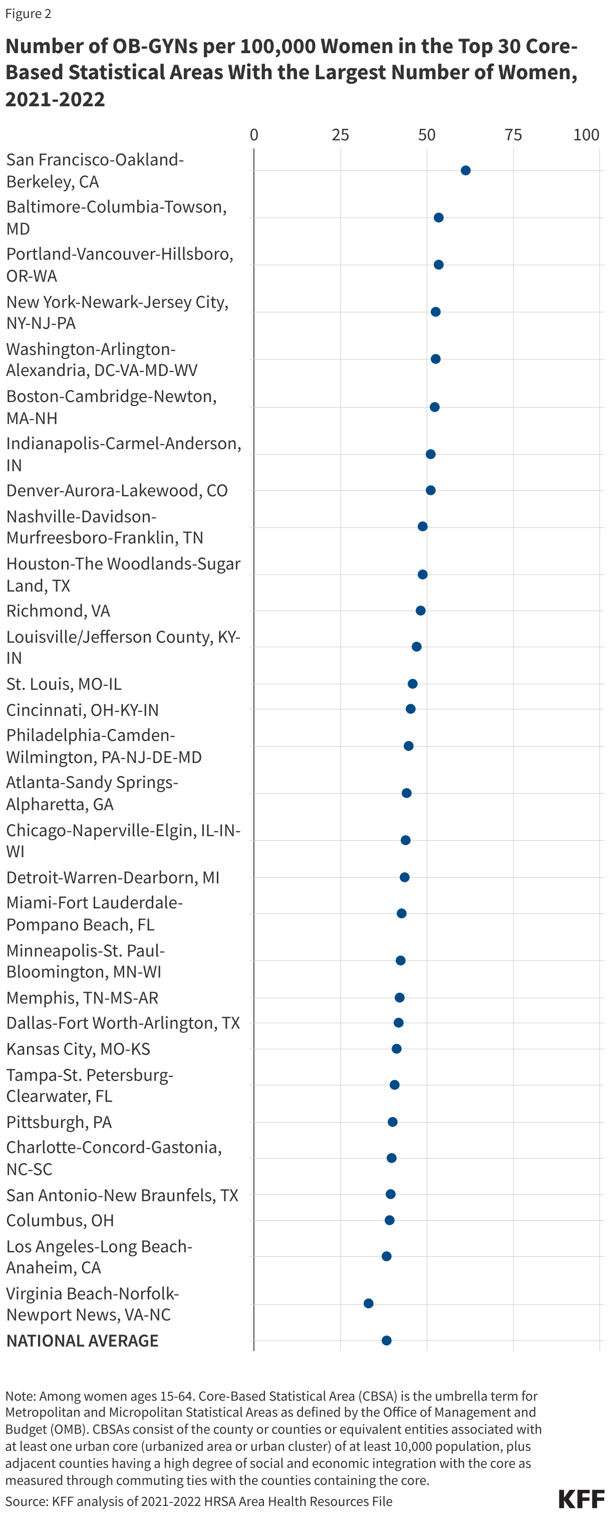 Number of OB-GYNs per 100,000 Women in the Top 30 Core-Based Statistical Areas With the Largest Number of Women, 2021-2022