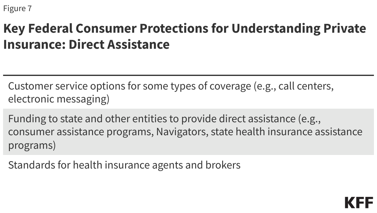 Key Federal Consumer Protections for Understanding Private Insurance: Direct Assistance