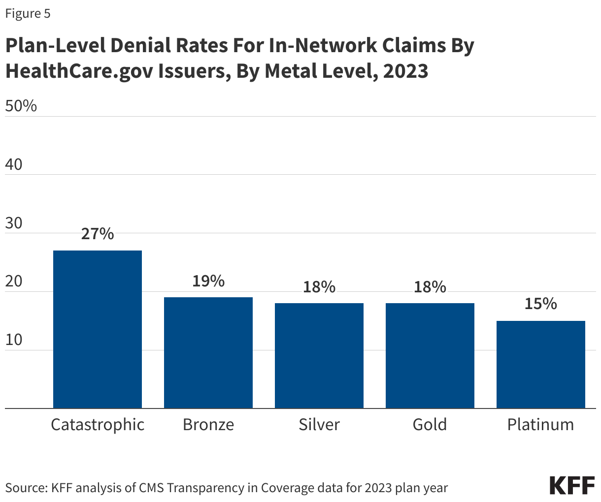 Plan-Level Denial Rates For In-Network Claims By HealthCare.gov Issuers, By Metal Level, 2023