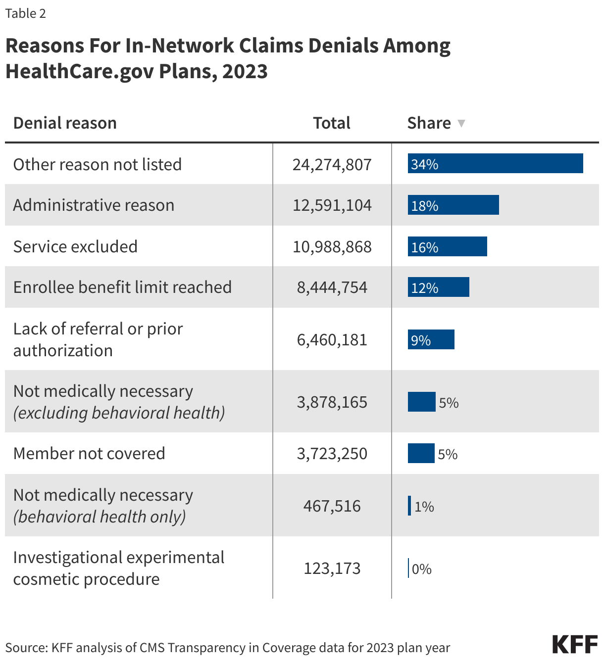 Reasons For In-Network Claims Denials Among HealthCare.gov Plans, 2023