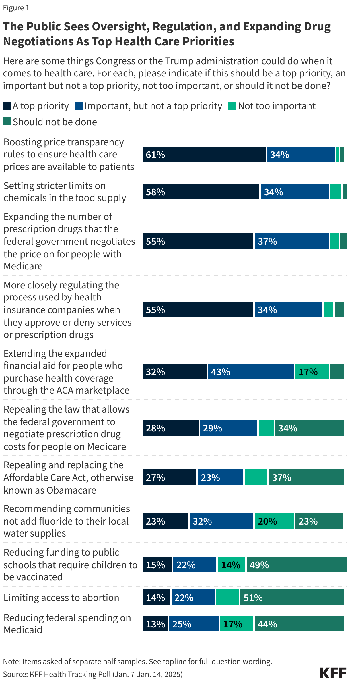 The Public Sees Oversight, Regulation, and Expanding Drug Negotiations As Top Health Care Priorities