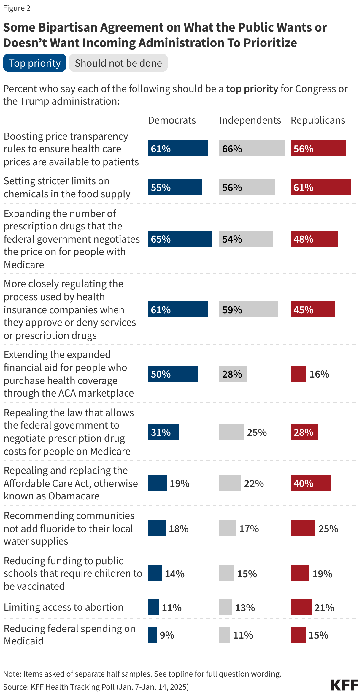 Some Bipartisan Agreement on What the Public Wants or Doesn’t Want Incoming Administration To Prioritize
