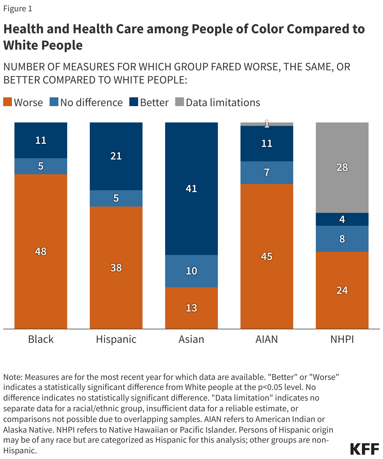 Health and Health Care among People of Color Compared to White People