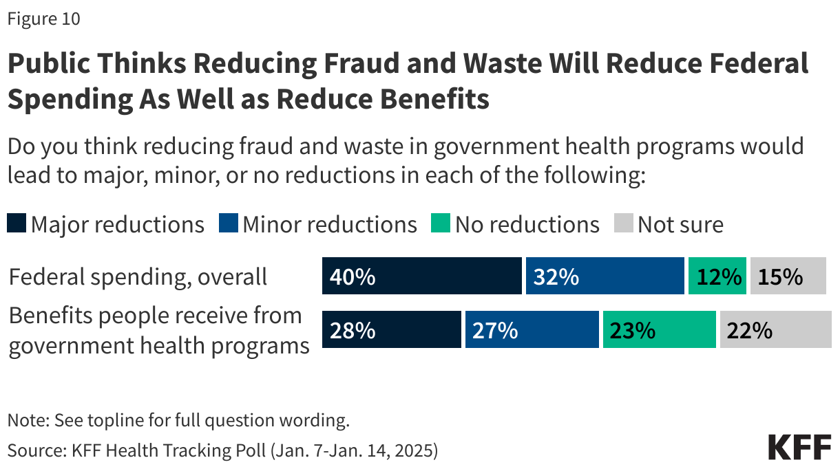 Public Thinks Reducing Fraud and Waste Will Reduce Federal Spending As Well as Reduce Benefits