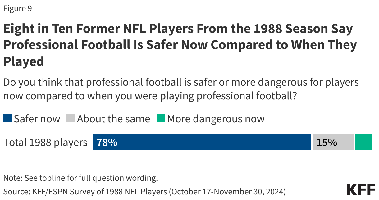 Eight in Ten Former NFL Players from the 1988 Season Say Professional Football is Safer Now Compared to When They Played