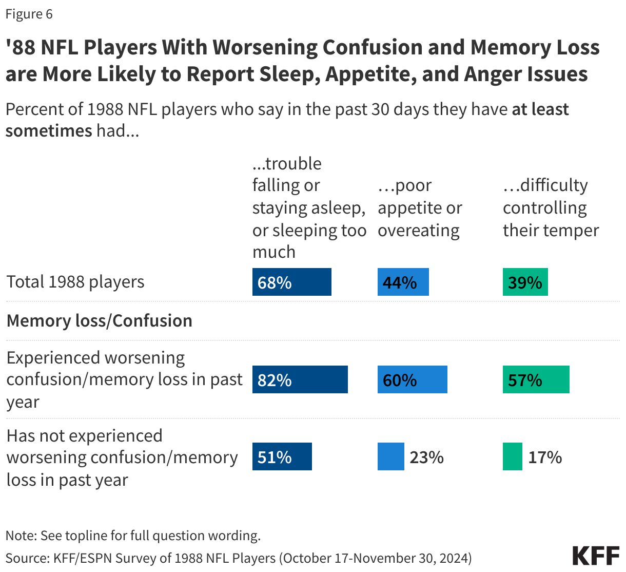 88 NFL Players With Worsening Confusion and Memory Loss are More Likely to Report Sleep, Appetite, and Anger Issues