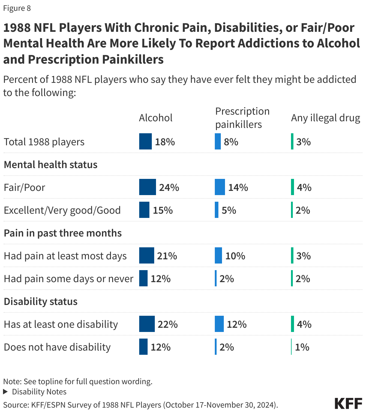 1988 NFL Players With Chronic Pain, Disabilities, or Fair/Poor Mental Health Are More Likely To Report Addictions to Alcohol and Prescription Painkillers