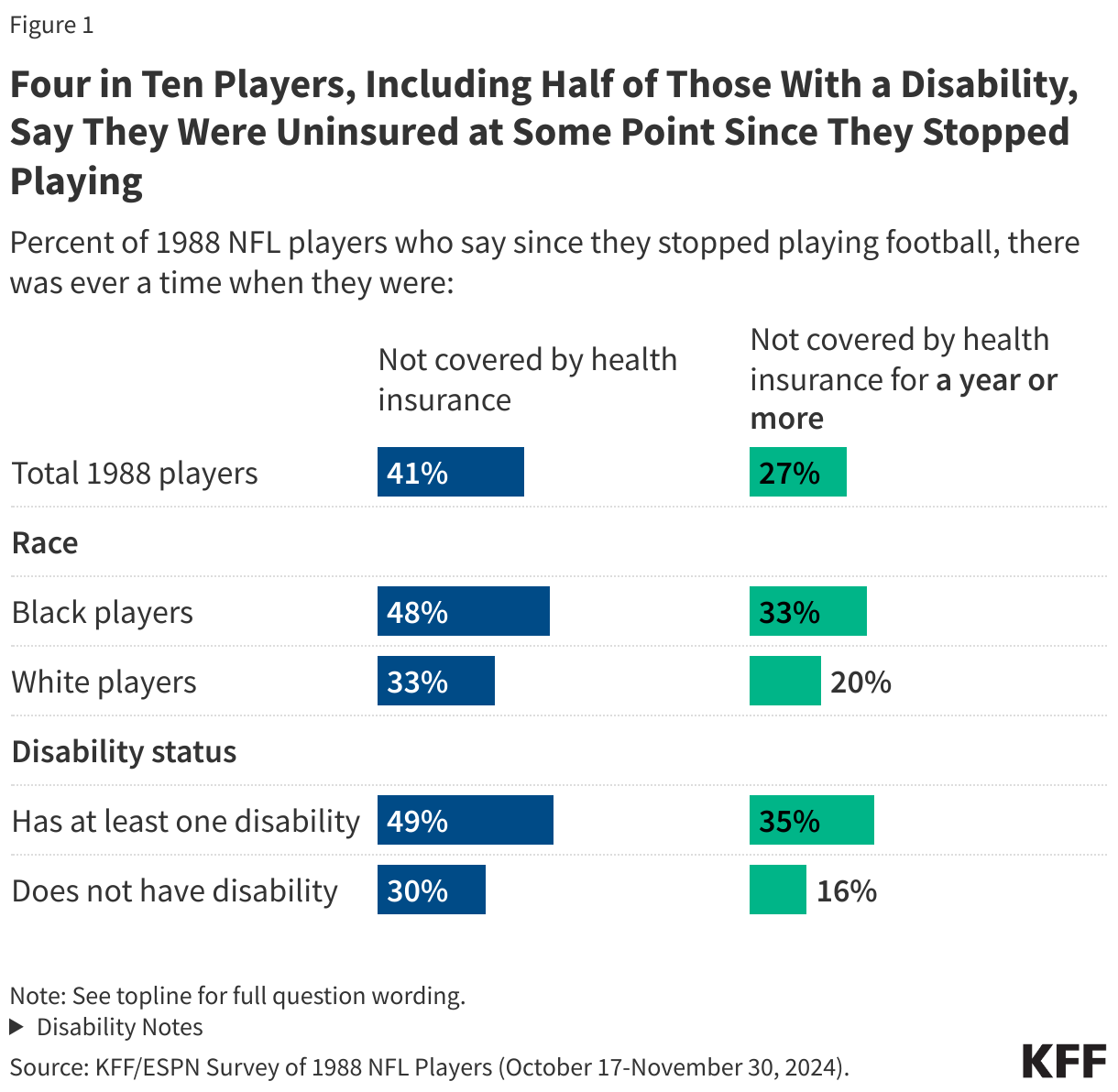 Four in Ten Players, Including Half of Those With a Disability, Say They Were Uninsured at Some Point Since They Stopped Playing