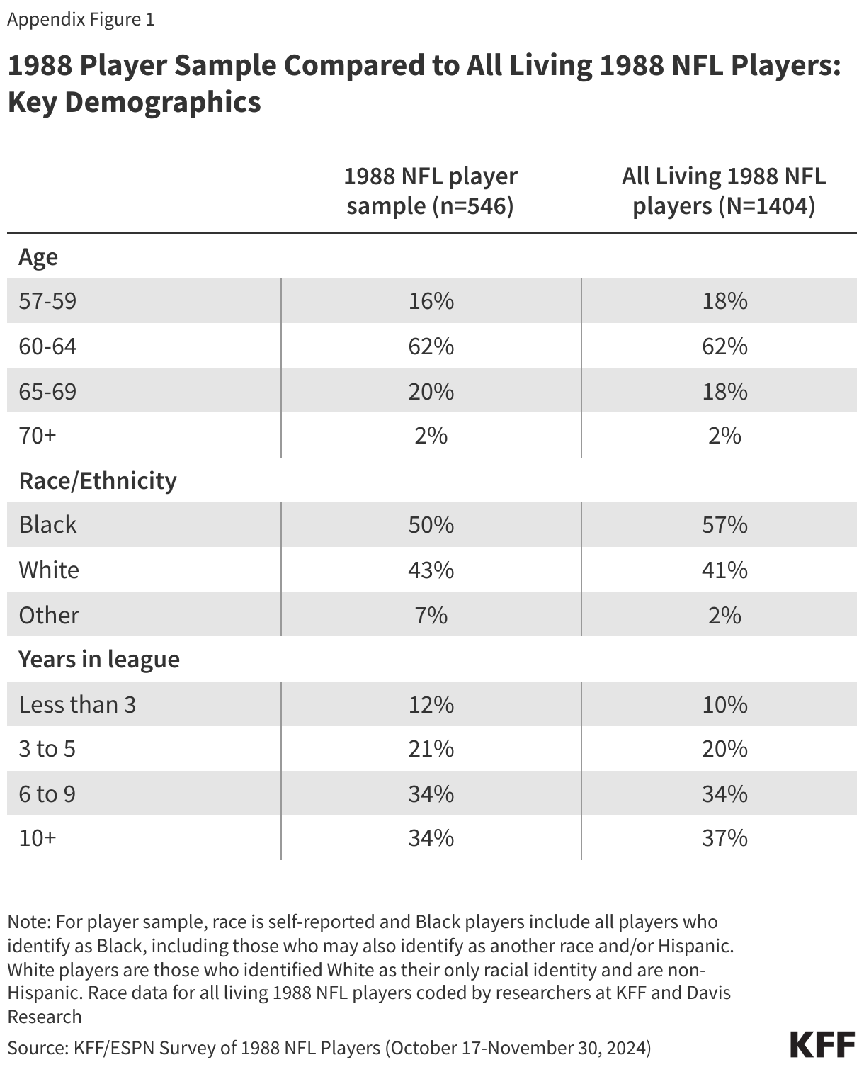 1988 Player Sample Compared to All Living 1988 NFL Players: Key Demographics