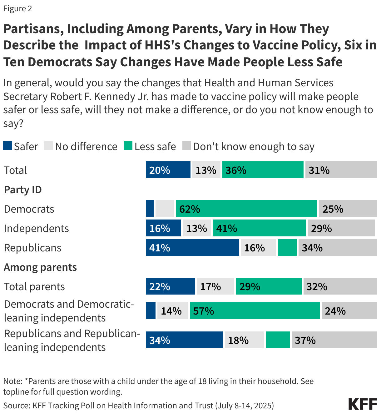 Partisans, Including Among Parents, Vary in How They Describe the  Impact of HHS's Changes to Vaccine Policy, Six in Ten Democrats Say Changes Have Made People Less Safe