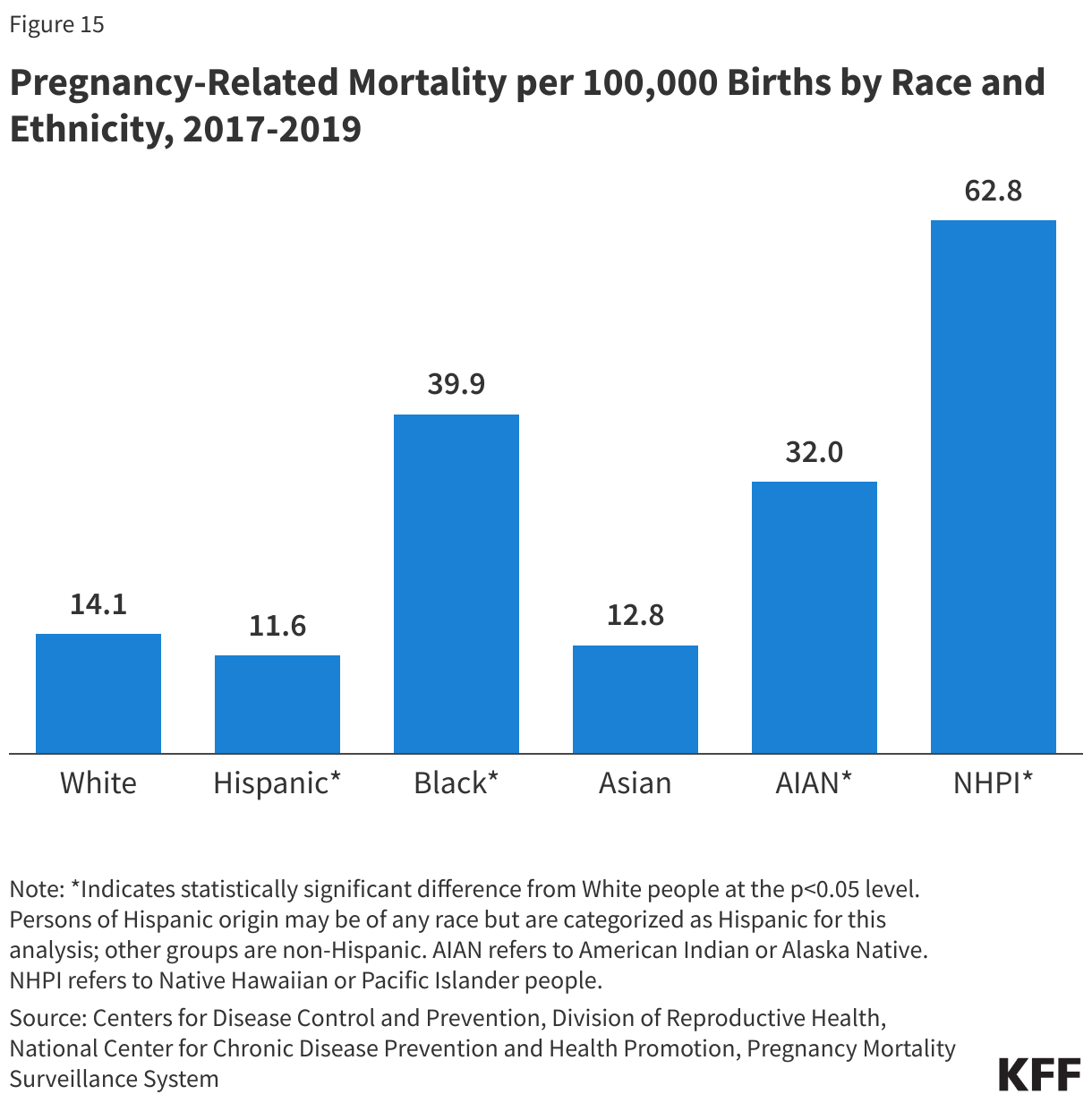 Pregnancy-Related Mortality per 100,000 Births by Race and Ethnicity, 2017-2019
