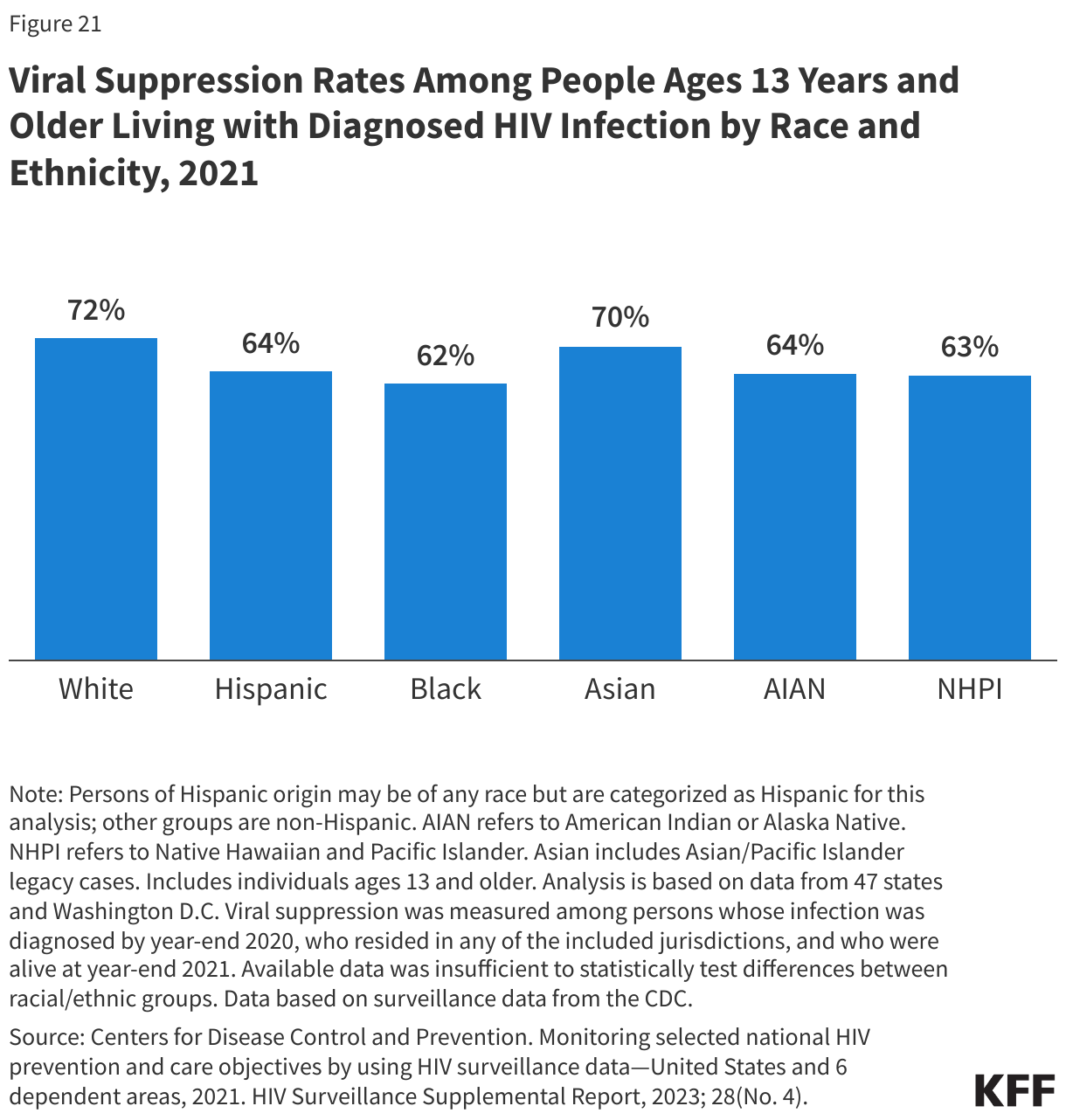 Viral Suppression Rates Among People Ages 13 Years and Older Living with Diagnosed HIV Infection by Race and Ethnicity, 2021