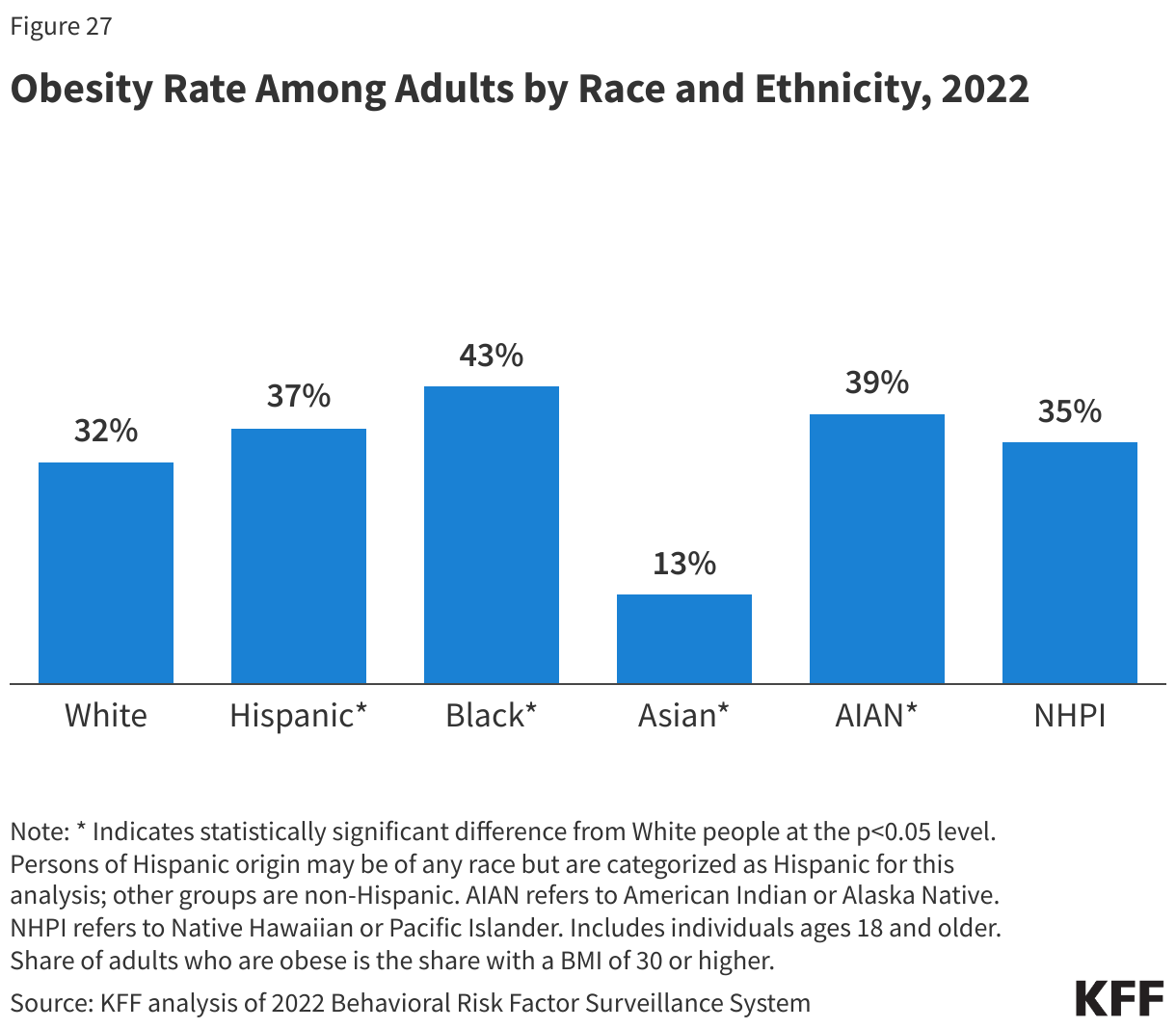 Obesity Rate Among Adults by Race and Ethnicity, 2022