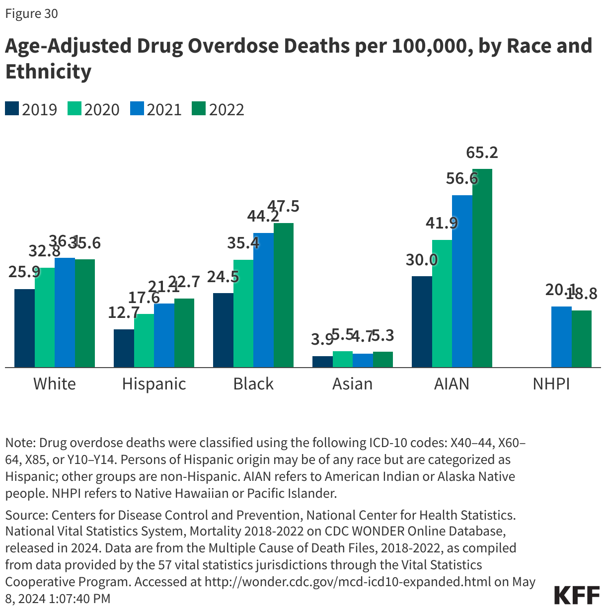 Age-Adjusted Drug Overdose Deaths per 100,000, by Race and Ethnicity