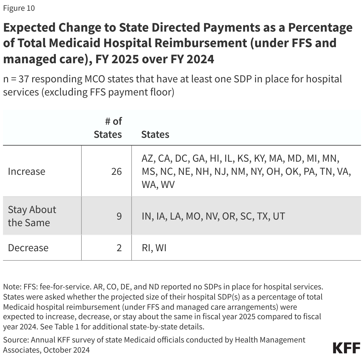 Expected Change to State Directed Payments as a Percentage of Total Medicaid Hospital Reimbursement (under FFS and managed care), FY 2025 over FY 2024